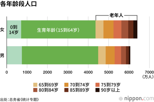 各年龄段人口