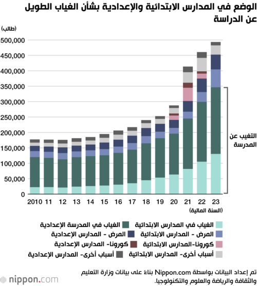 الوضع في المدارس الابتدائية والإعدادية بشأن الغياب الطويل عن الدراسة