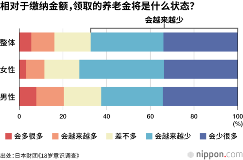 相对于缴纳金额,领取的养老金将是什么状态?
