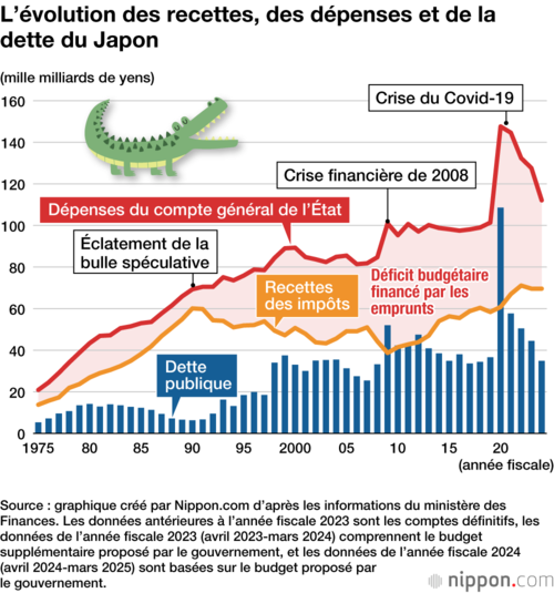 L’évolution des recettes, des dépenses et de la dette du Japon