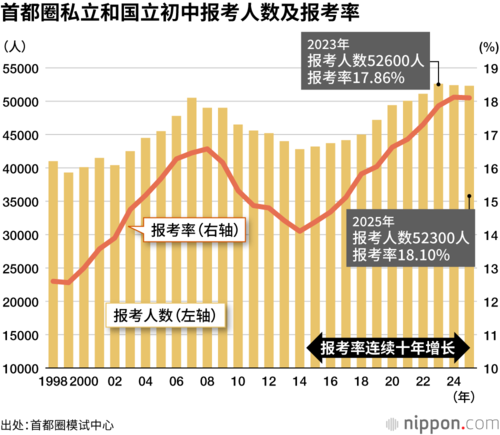 首都圈私立和国立初中报考人数及报考率