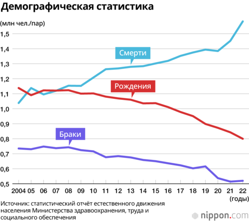 Демографическая статистика
