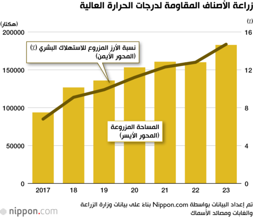 زراعة الأصناف المقاومة لدرجات الحرارة العالية