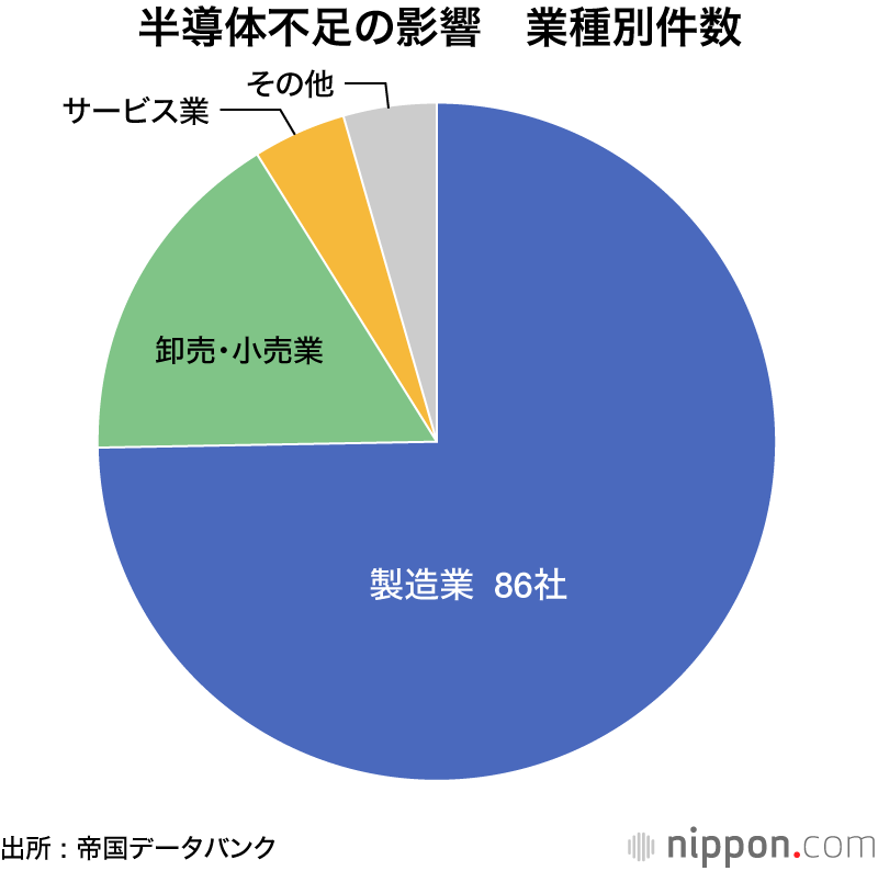 半導体不足、上場115社でマイナスの影響―帝国データバンク調査 : 自動車産業に痛手
