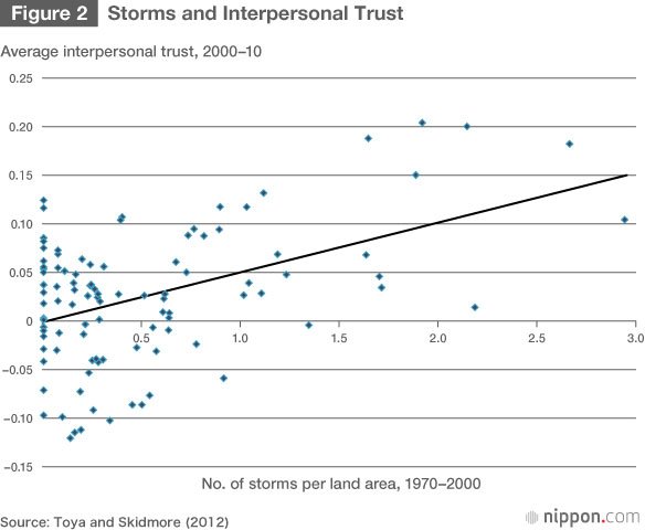 The Long-Term Macroeconomic Impact of Natural Disasters