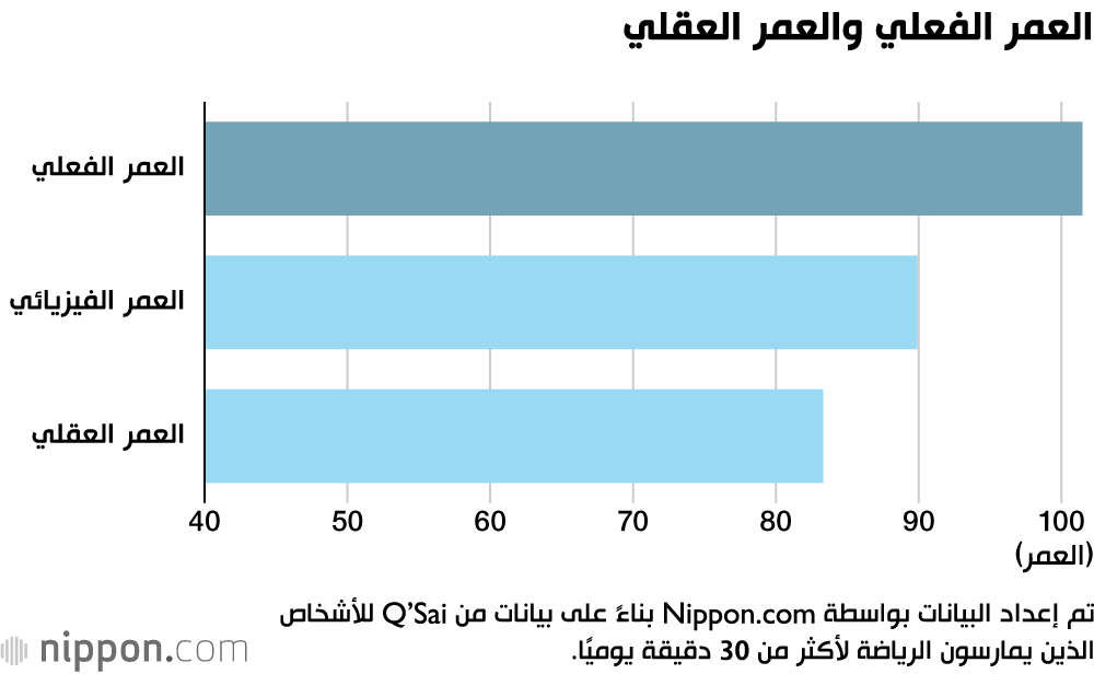  تعرف على سر الصحة وطول العمر لدى المعمرين اليابانيين