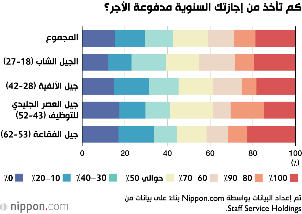 كم تأخذ من إجازتك السنوية مدفوعة الأجر؟