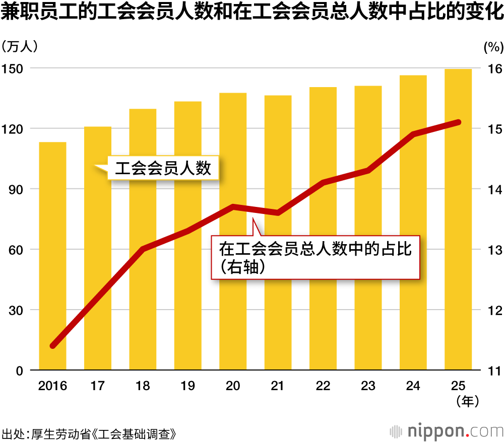 兼职员工的工会会员人数和在工会会员总人数中占比的变化