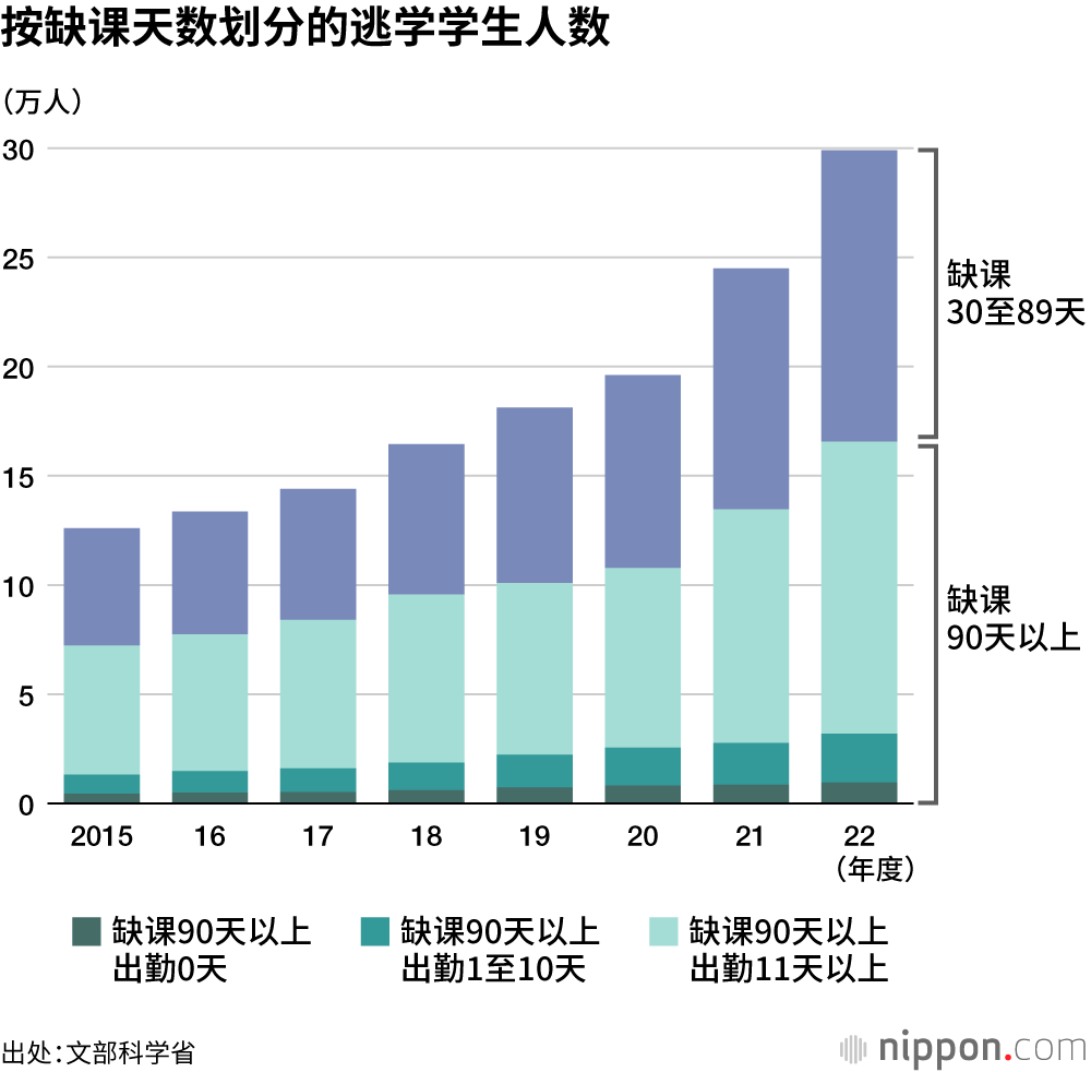 按缺课天数划分的逃学学生人数