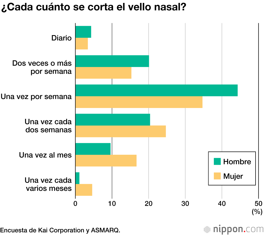 El 70 % de los hombres japoneses se corta el vello nasal al menos una vez a la semana 