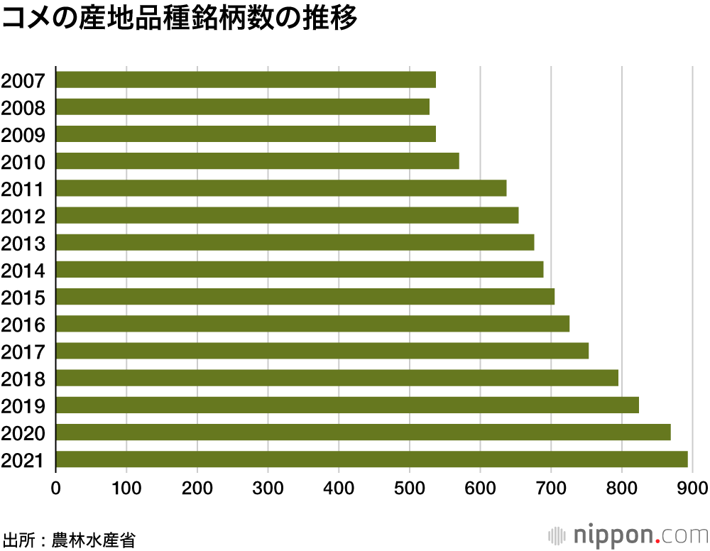 コシヒカリ帝国の覇権に陰り : 作付け比率がじわり低下