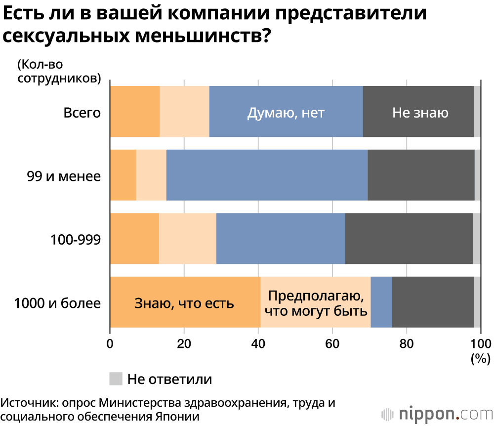 Многие в Японии понимают необходимость поддержки ЛГБТ, но реальные меры принимает всего 10% компаний