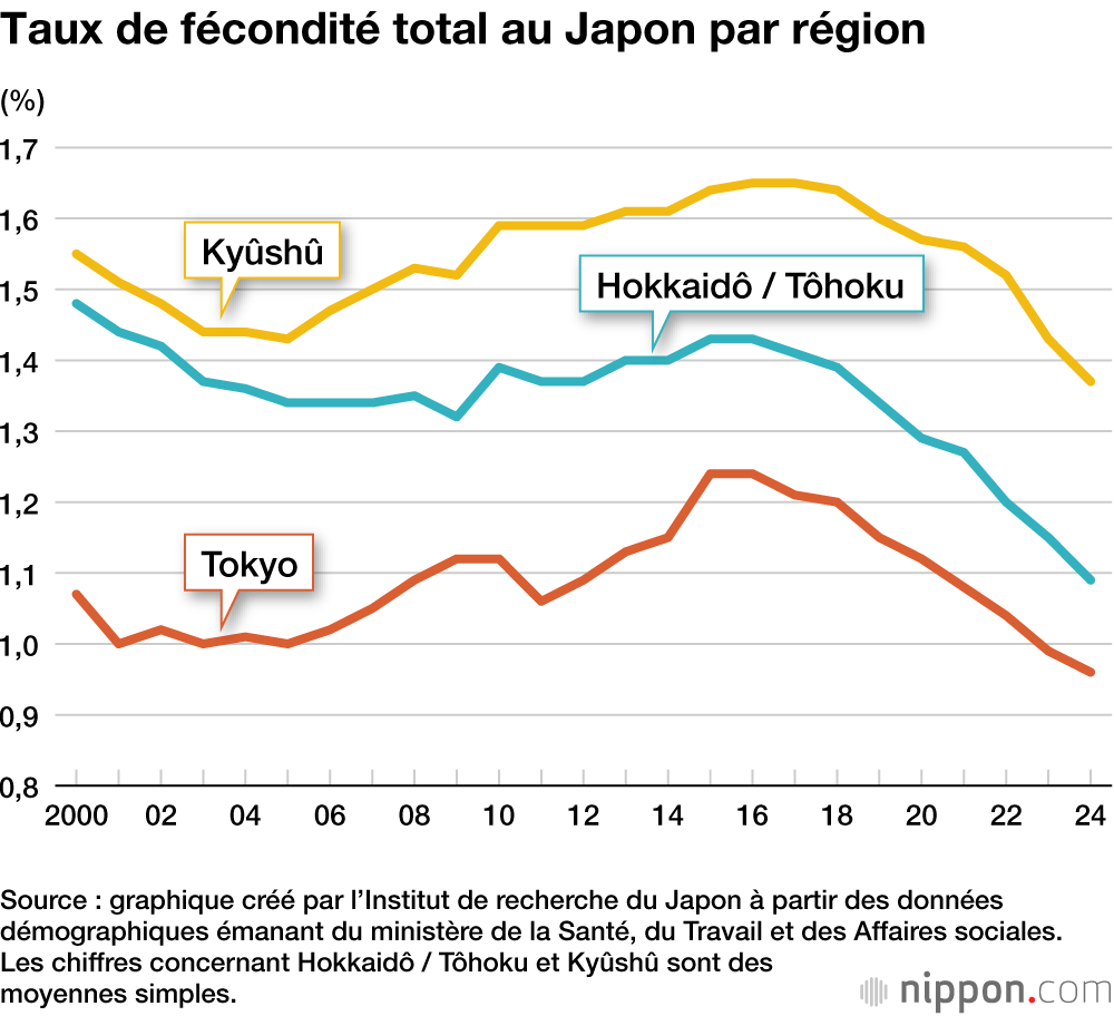 Taux de f&eacute;condit&eacute; total au Japon par r&eacute;gion