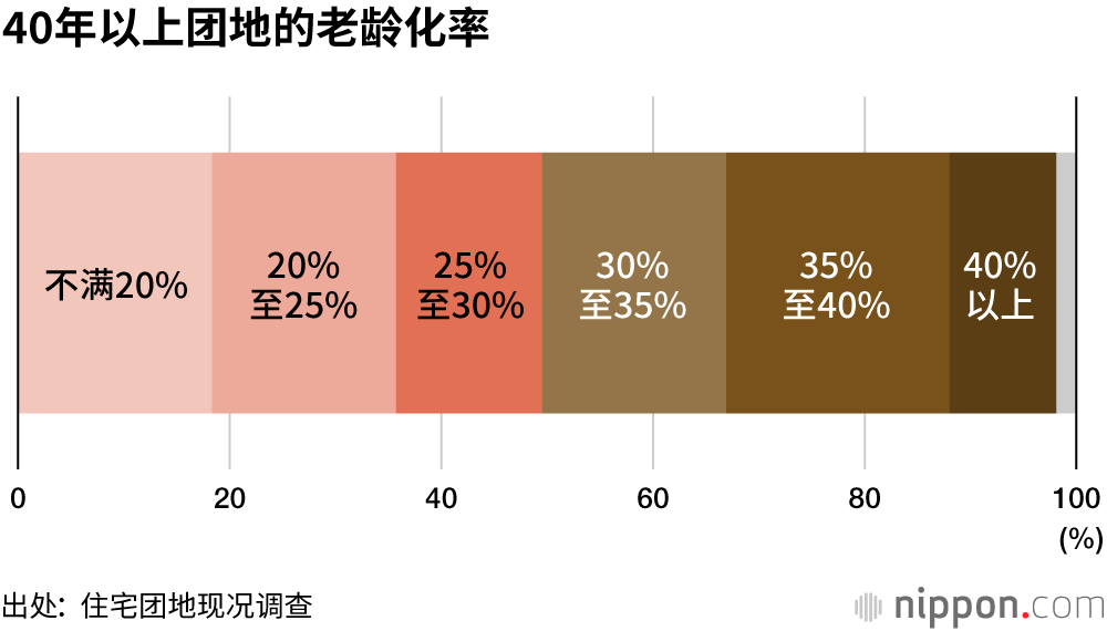 半世纪后的住宅小区，居民老龄化加剧