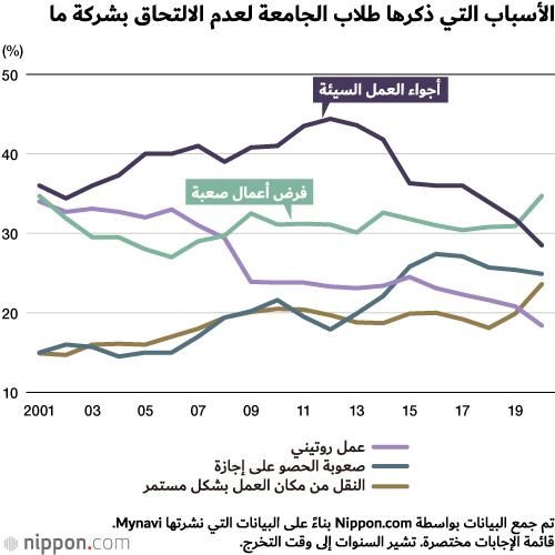 العمل المستقر.. الأولوية الأولى للشباب الياباني!
