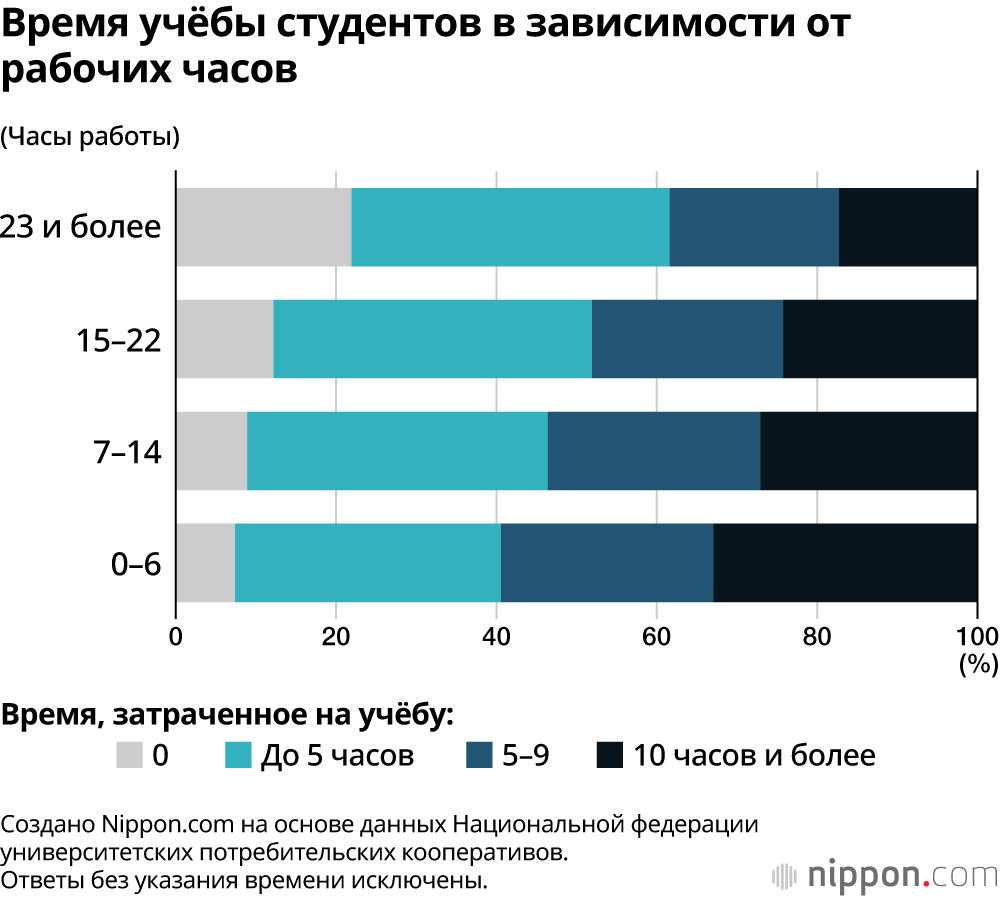 Время учёбы студентов в зависимости от рабочих часов