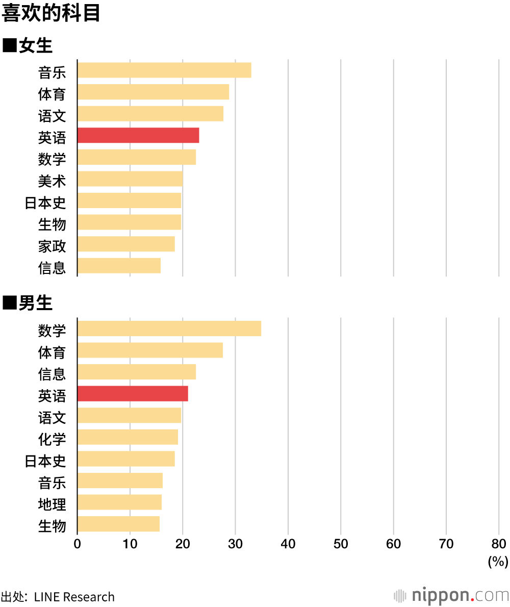日本高中生：英语可能有用，但学起来难