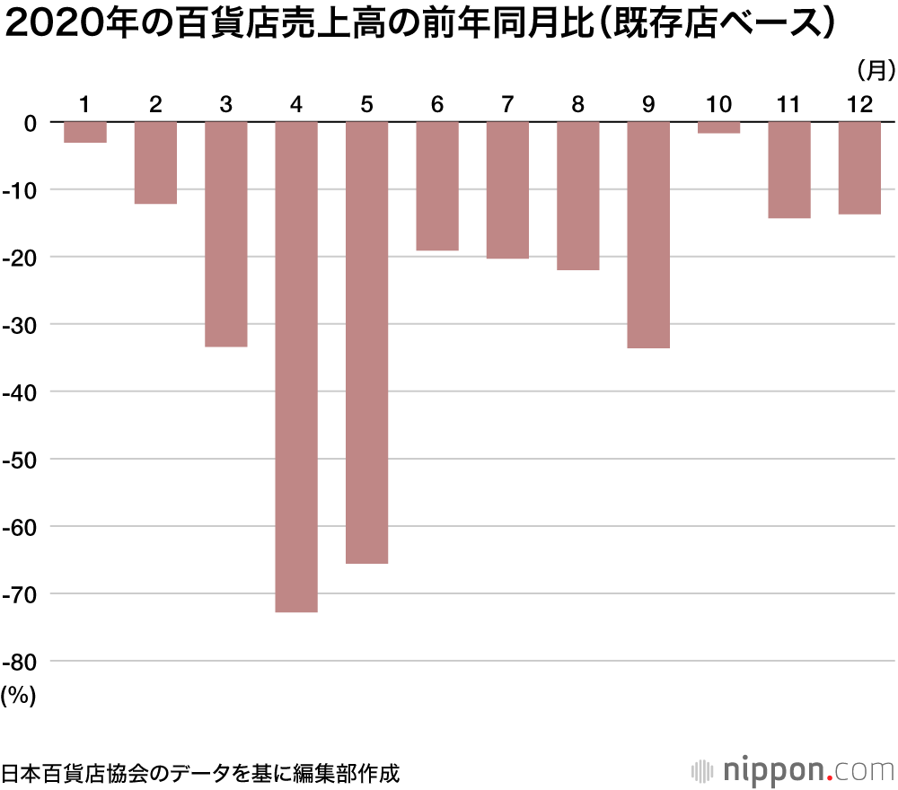 百貨店売上高、45年ぶり低水準 : コロナ緊急事態宣言で時短や休業