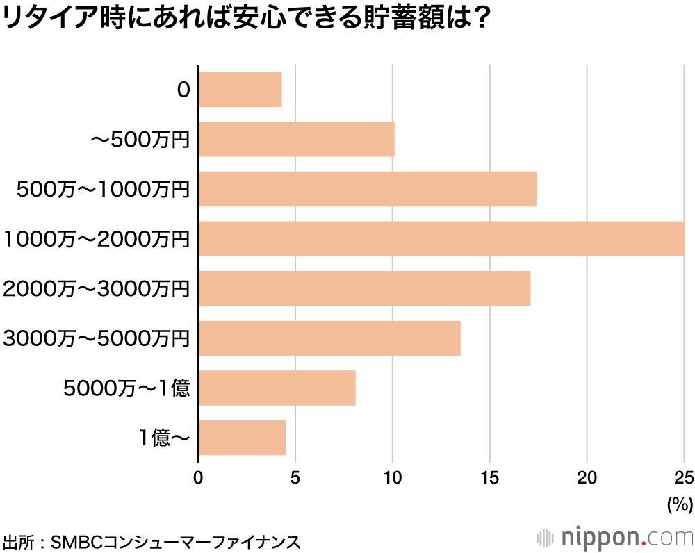 「現在の貯蓄状況に不安」が66％ ―SMBCコンシューマーファイナンス調査 : リタイア時に安心できる貯蓄額は？