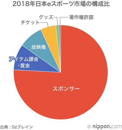eスポーツの市場規模48億円、22年には倍増 : 日本でもようやく根付くか？
