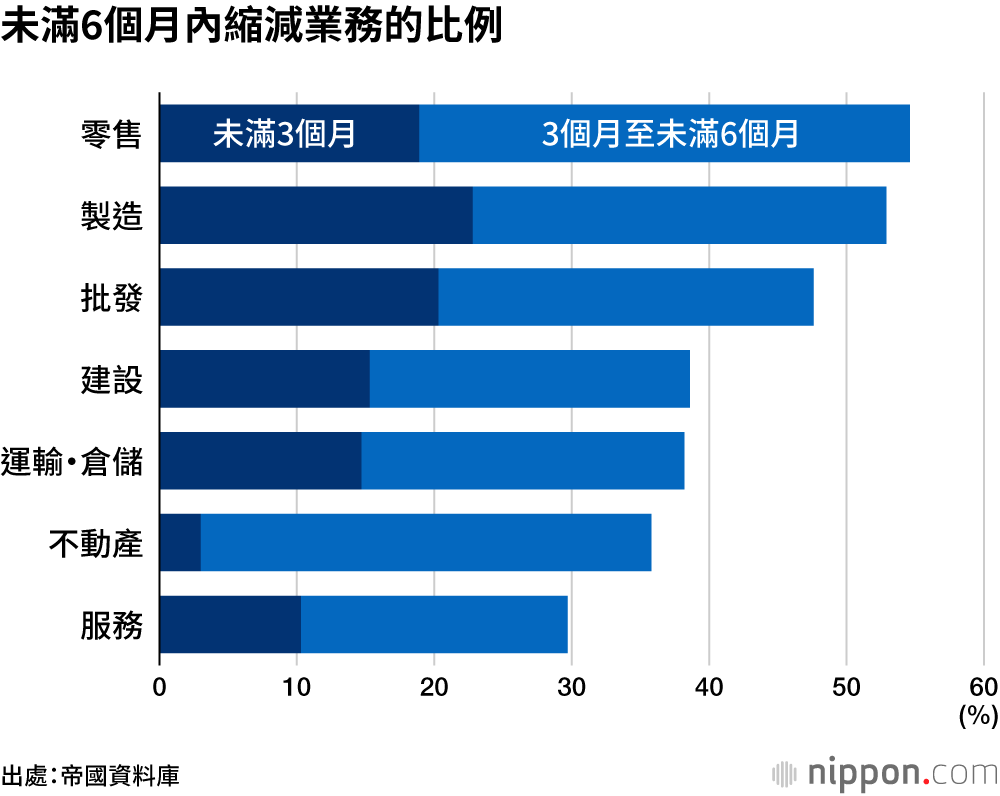 未滿6個月內縮減業務的比例