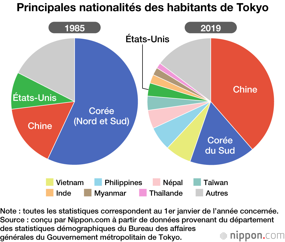 Un chiffre record : plus de 550 000 résidents étrangers à Tokyo !