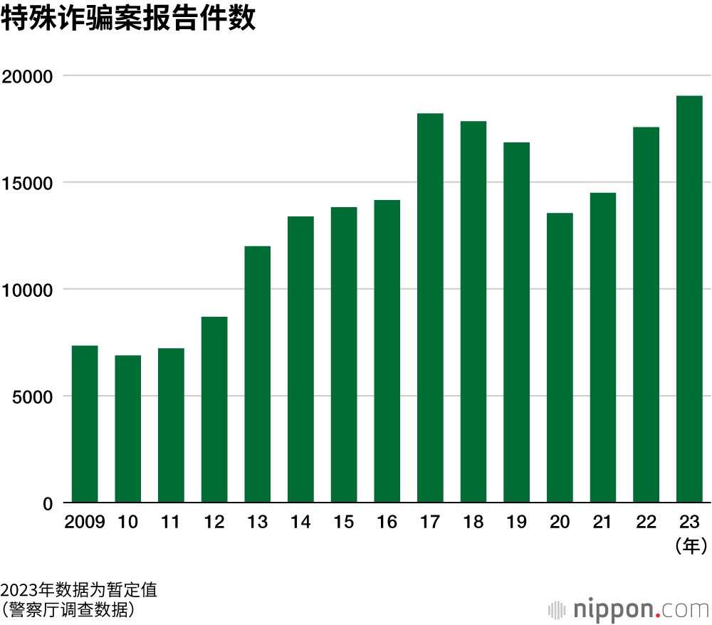 特殊诈骗案报告件数