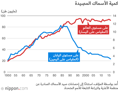 لماذا تراجعت اليابان في التصنيف العالمي لكبار الدول في مجال الصيد البحري؟