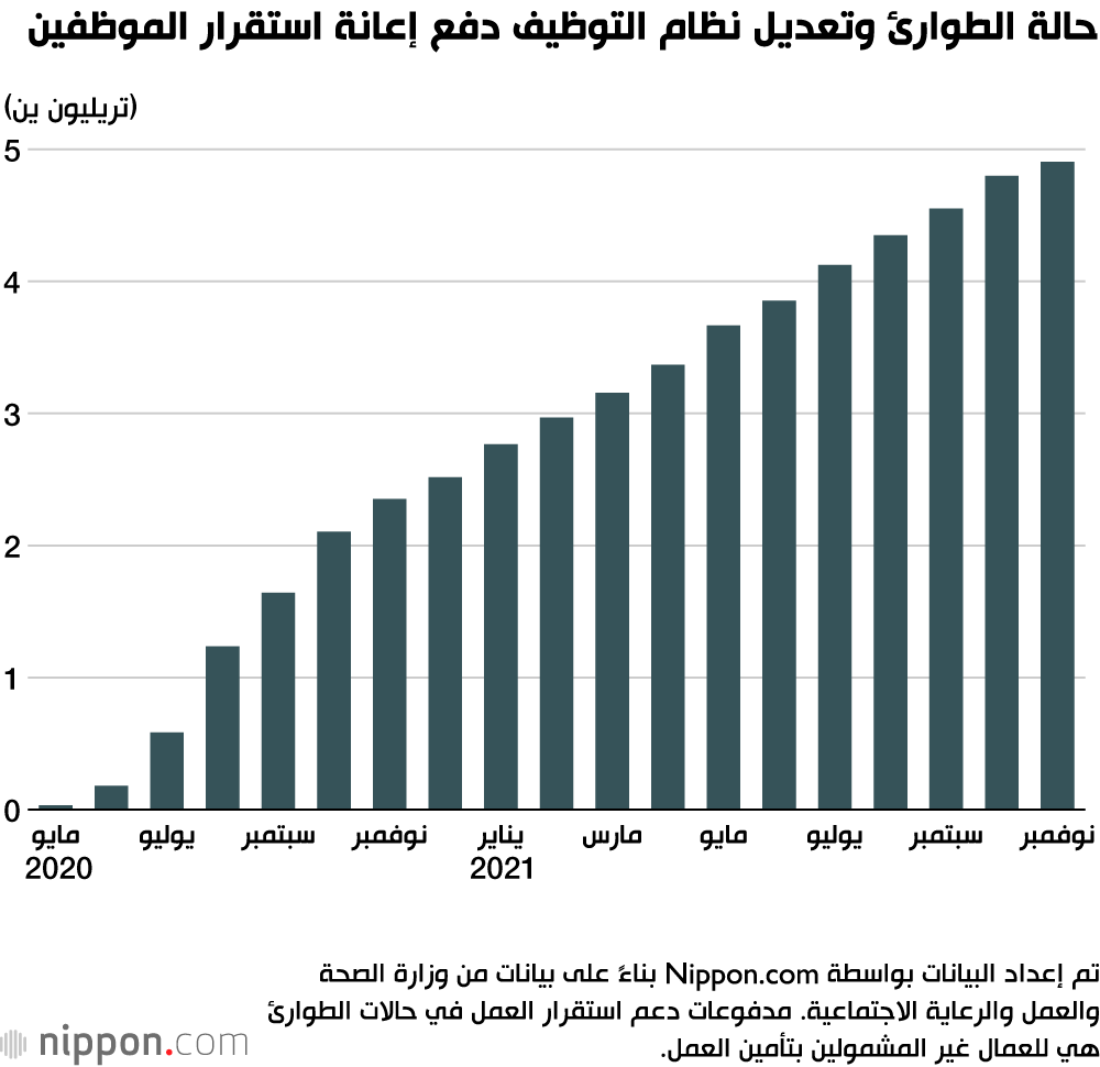 مليارات الدعم الحكومي تصب في جيب الشركات اليابانية.. لماذا؟ 
