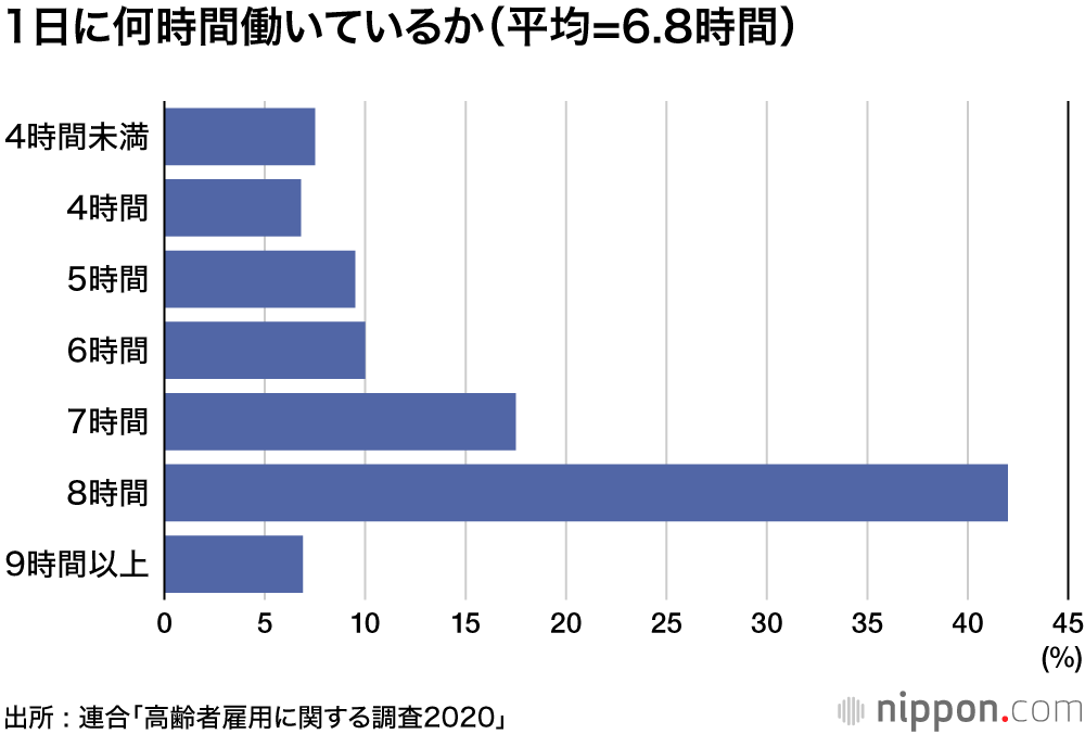 70歳まで働く時代がやってくる : 元気な高齢者は年金の支え手に