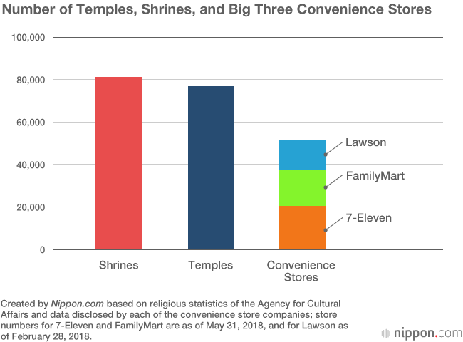 Believe It or Not! Religious Adherents Outnumber People in Japan