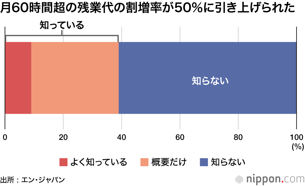 月60時間超の残業代の割増率が50％に引き上げられた