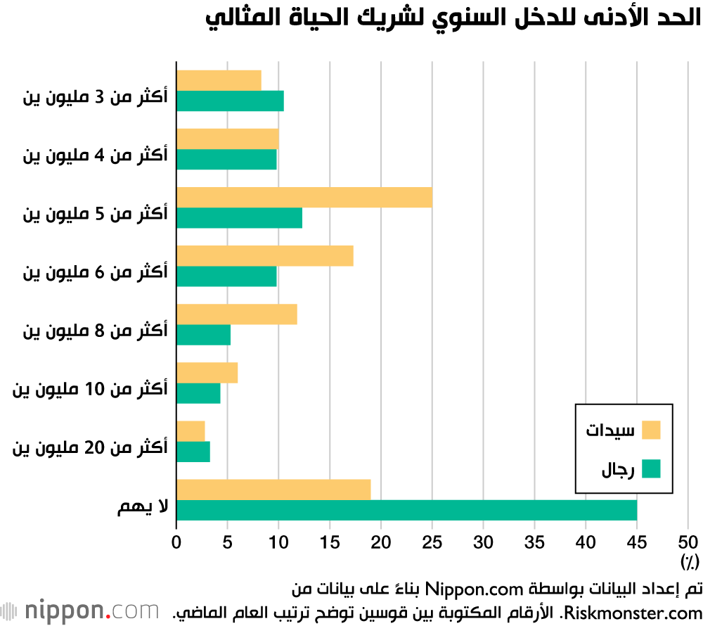 دور الوظيفة في تحديد مواصفات شريك الحياة في اليابان! 