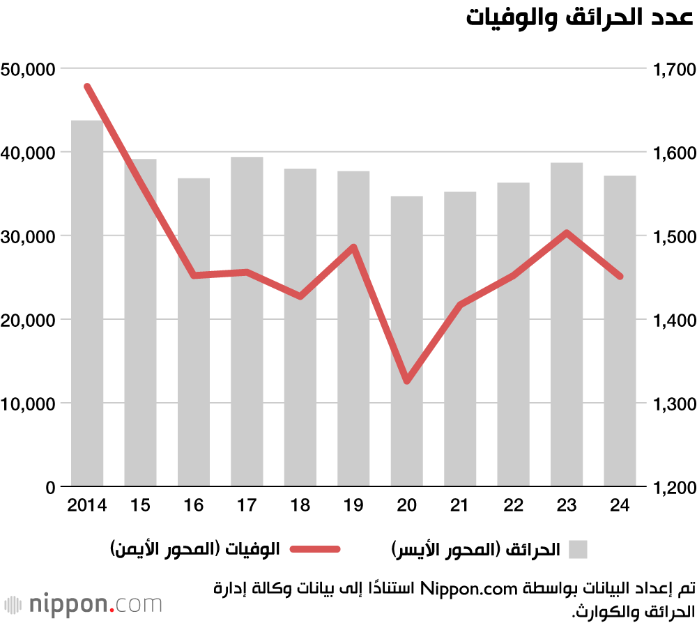 عدد الحرائق والوفيات