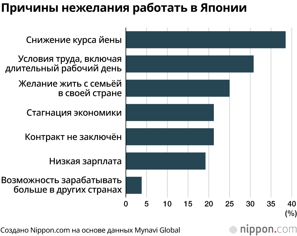 Причины нежелания работать в Японии