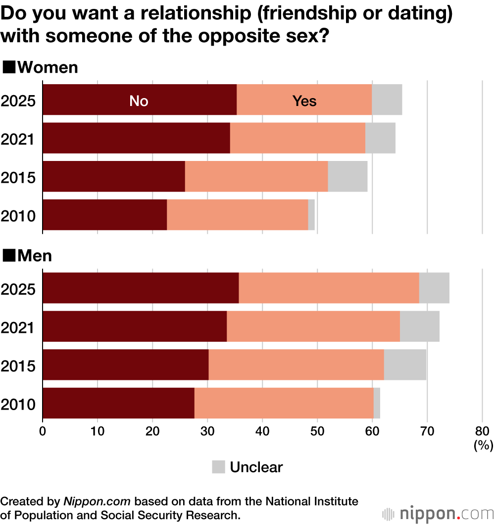Do you want a relationship (friendship or dating) with someone of the opposite sex?