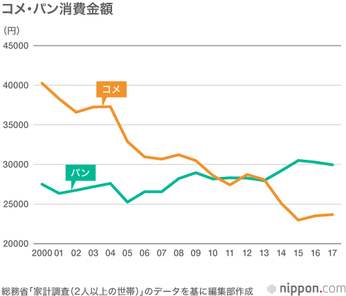 コメを食べなくなった日本人