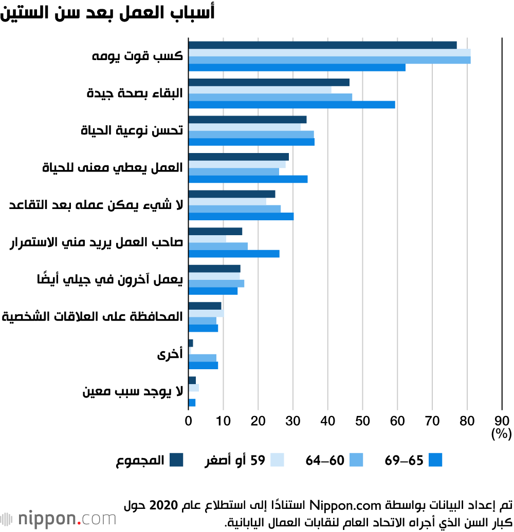 كبار السن في اليابان يدعمون فكرة الاستمرار بالعمل حتى بعد السبعين!