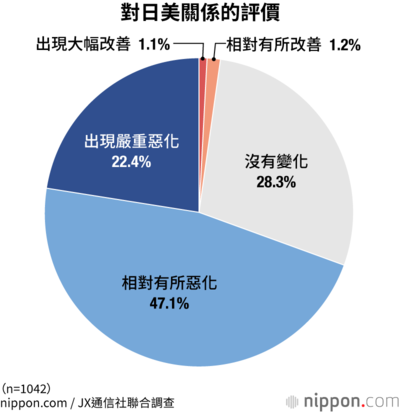 對日美關係的評價