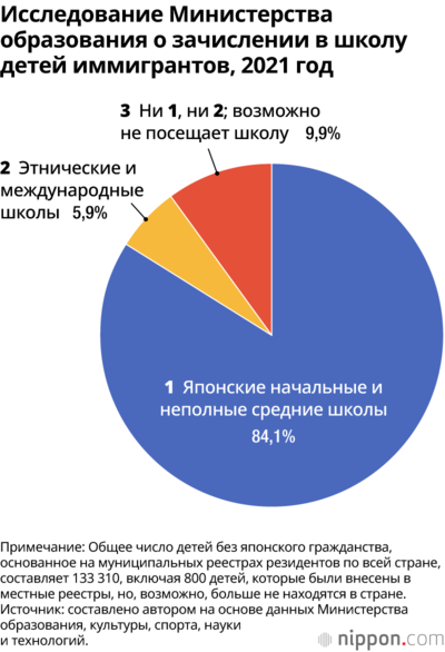 Исследование Министерства образования о зачислении в школу детей иммигрантов, 2021 год
