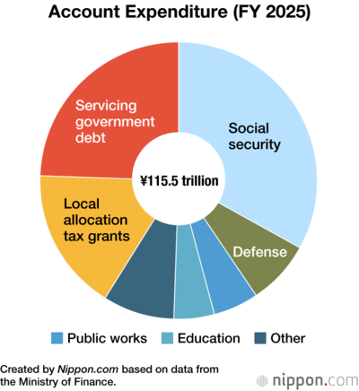 Account Expenditure (FY 2025)