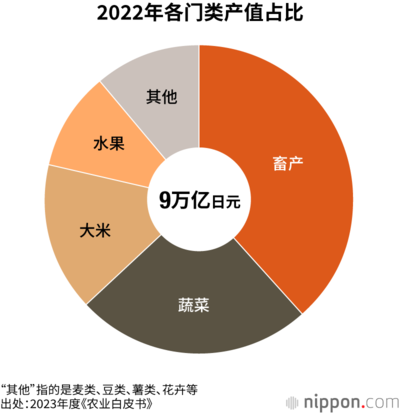 2022年各门类产值占比