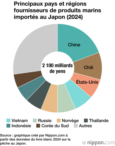 Principaux pays et régions fournisseurs de produits marins importés au Japon (2024)