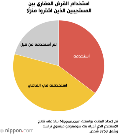 استخدام القرض العقاري بين المستجيبين الذين اشتروا منزلًا