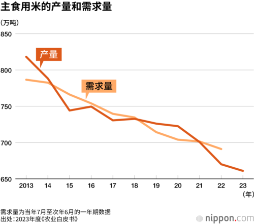 主食用米的产量和需求量