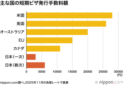 主な国の短期ビザ発行手数料額