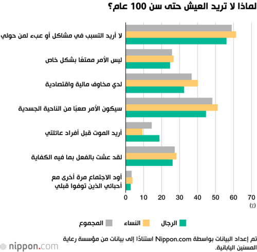 لماذا لا تريد العيش حتى سن 100 عام؟