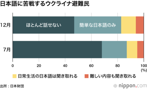 日本語に苦戦するウクライナ避難民