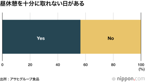 昼休憩を十分に取れない日がある
