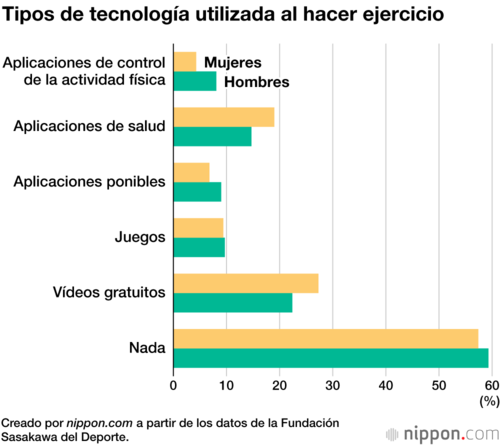 Tipos de tecnología utilizada al hacer ejercicio